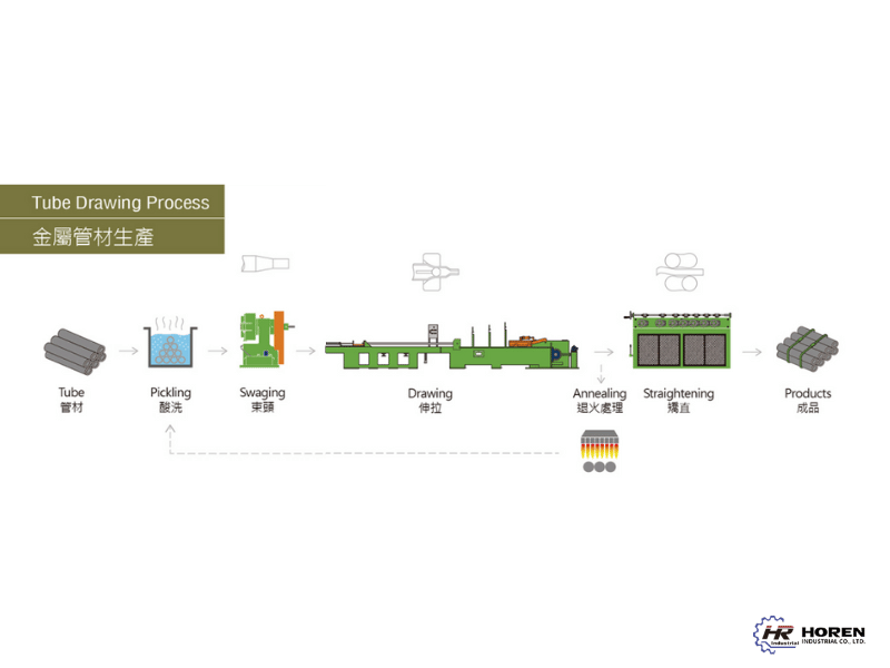 Building a Precision Bar & Tube Production Line: From Swaging to Straightening